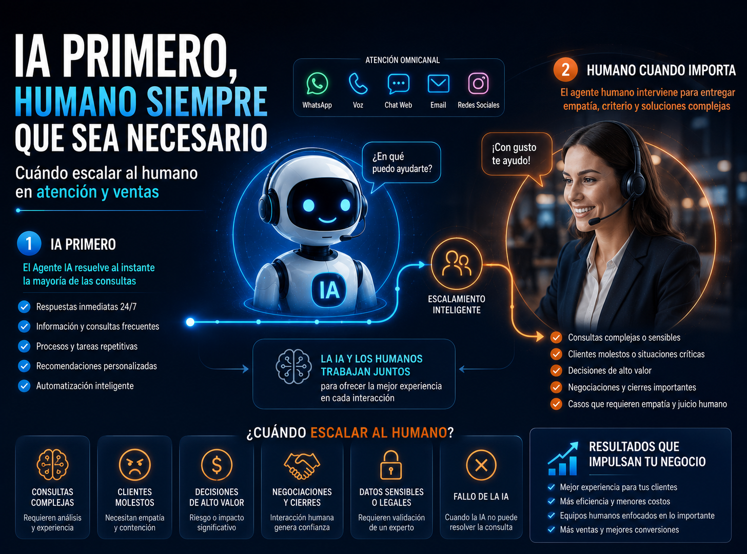 IA primero: cuándo escalar al humano en atención y ventas 1 IA primero en un Contact Center con agentes virtuales y atención humana coordinada