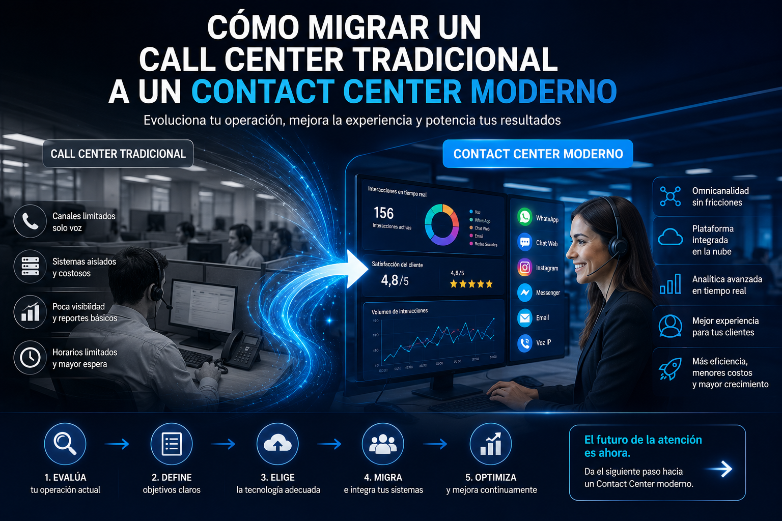 Cómo migrar un call center tradicional a un contact center moderno 1 Migrar un call center tradicional a un contact center moderno con tecnología omnicanal
