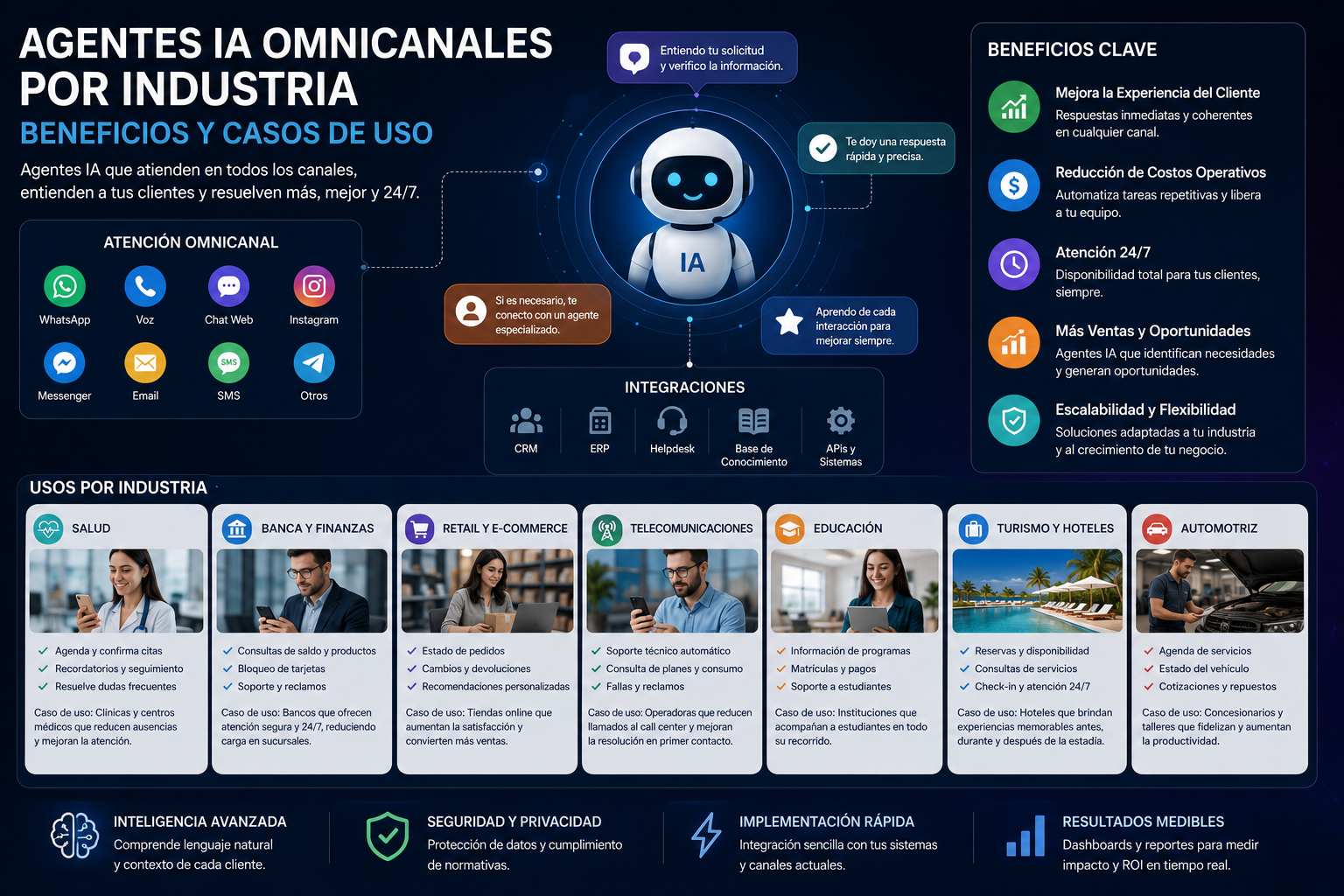 Agentes IA omnicanales gestionando conversaciones de clientes en diferentes industrias