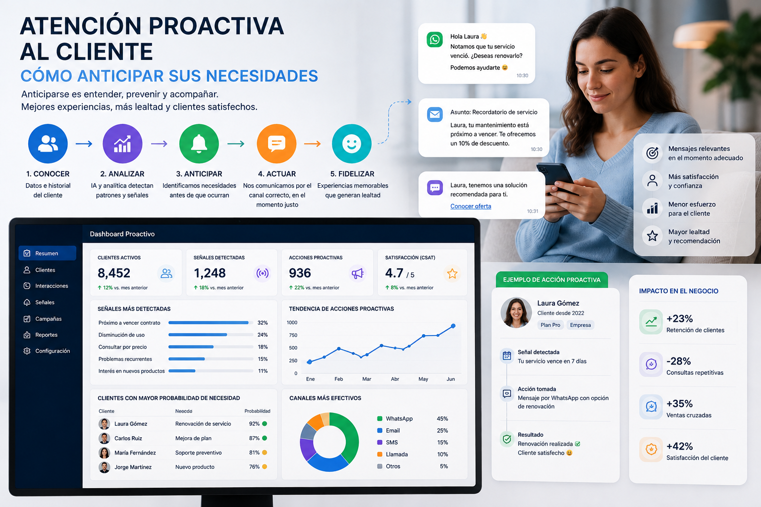 Atención proactiva al cliente: cómo anticipar sus necesidades