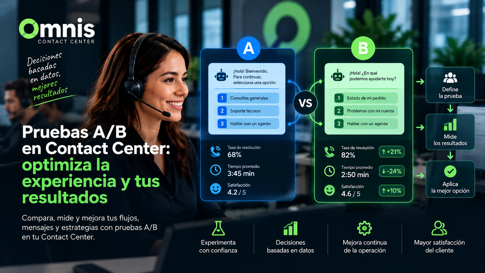 Pruebas A/B en Contact Center 1 Pruebas A/B en Contact Center para comparar la atención humana y los agentes IA